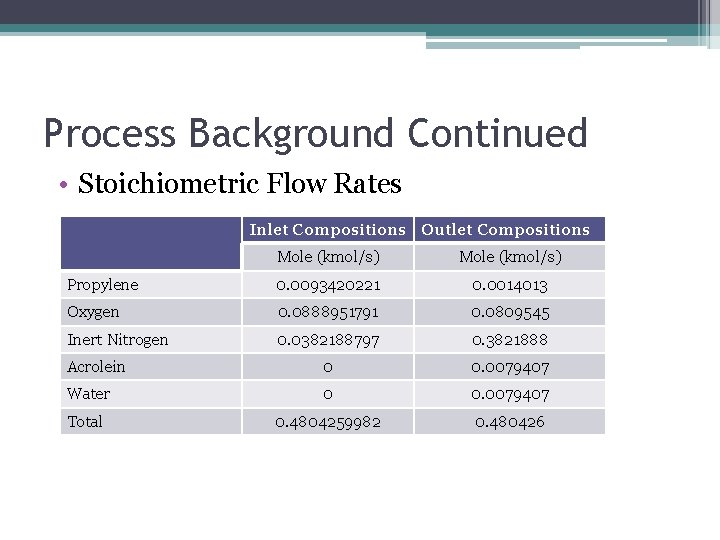 Process Background Continued • Stoichiometric Flow Rates Inlet Compositions Outlet Compositions Mole (kmol/s) Propylene
