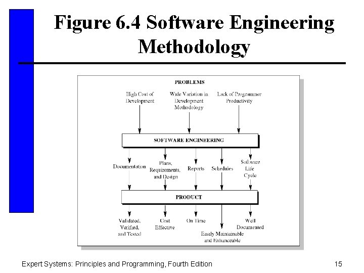 Figure 6. 4 Software Engineering Methodology Expert Systems: Principles and Programming, Fourth Edition 15