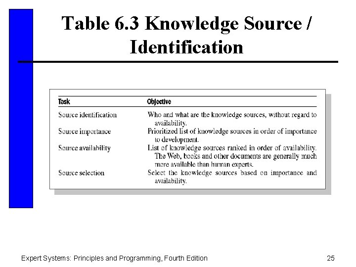 Table 6. 3 Knowledge Source / Identification Expert Systems: Principles and Programming, Fourth Edition