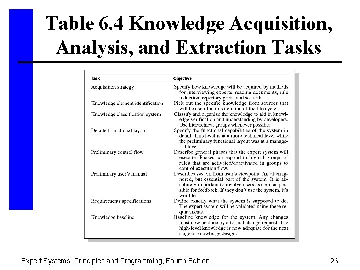 Table 6. 4 Knowledge Acquisition, Analysis, and Extraction Tasks Expert Systems: Principles and Programming,