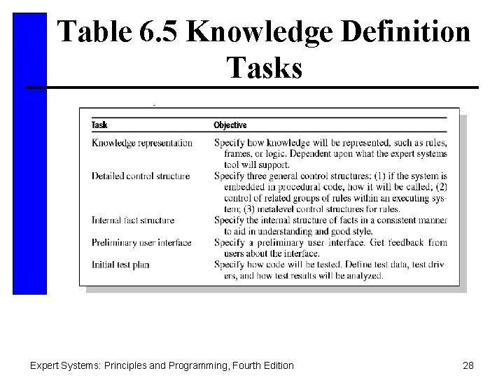 Table 6. 5 Knowledge Definition Tasks Expert Systems: Principles and Programming, Fourth Edition 28