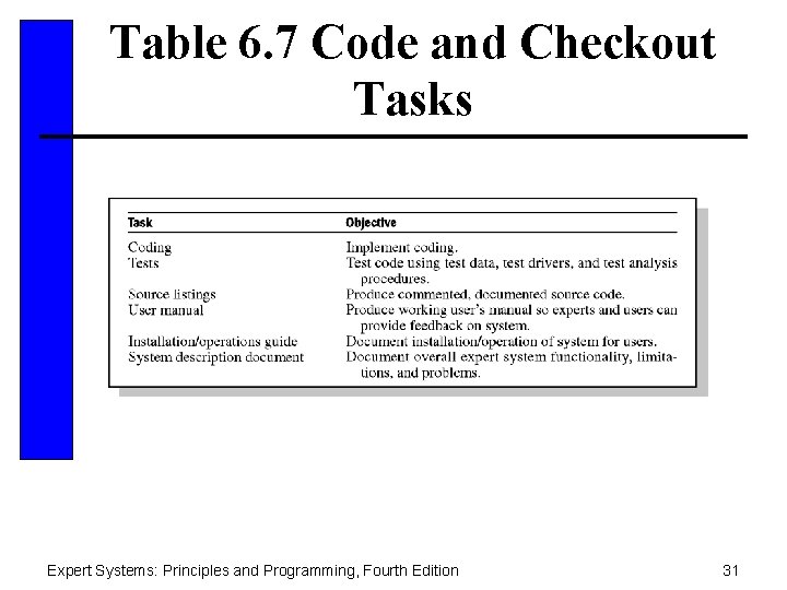 Table 6. 7 Code and Checkout Tasks Expert Systems: Principles and Programming, Fourth Edition