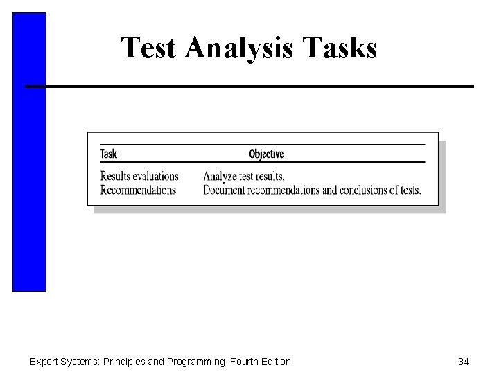 Test Analysis Tasks Expert Systems: Principles and Programming, Fourth Edition 34 