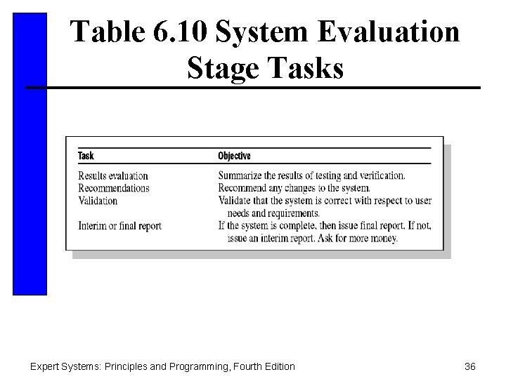 Table 6. 10 System Evaluation Stage Tasks Expert Systems: Principles and Programming, Fourth Edition