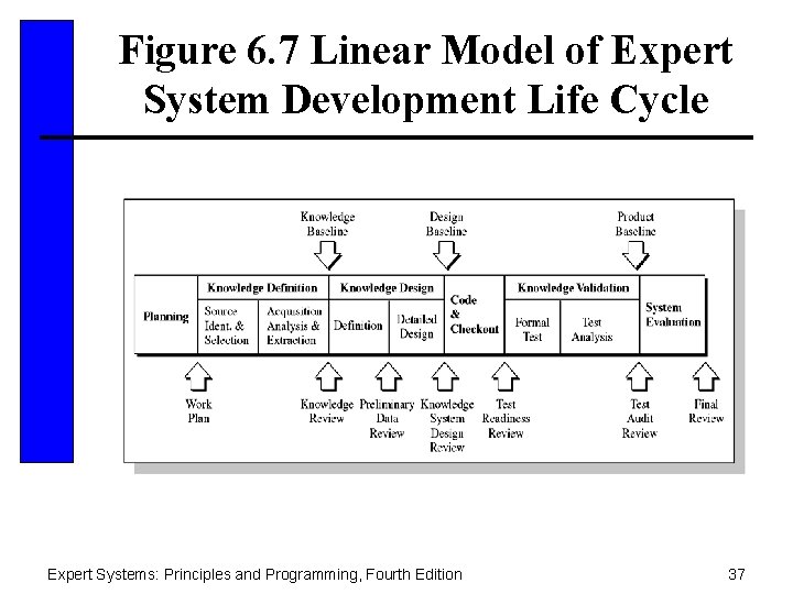 Figure 6. 7 Linear Model of Expert System Development Life Cycle Expert Systems: Principles