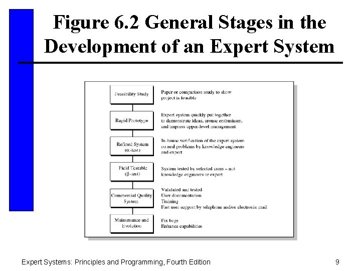 Figure 6. 2 General Stages in the Development of an Expert Systems: Principles and