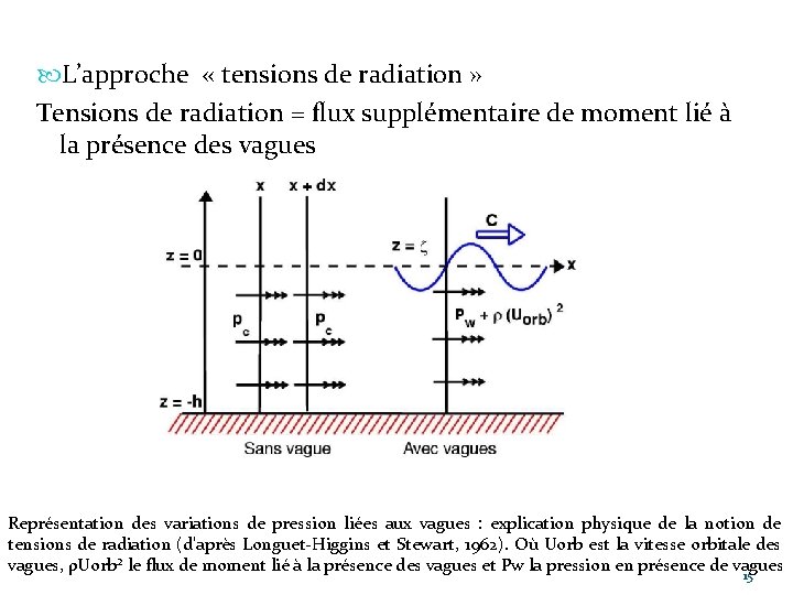  L’approche « tensions de radiation » Tensions de radiation = flux supplémentaire de