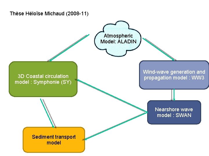 Thèse Héloïse Michaud (2008 -11) Atmospheric Model: ALADIN 3 D Coastal circulation model :