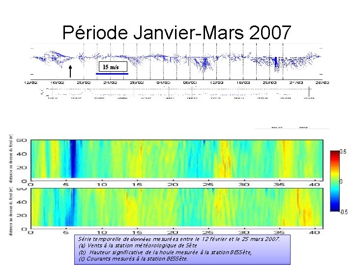 Période Janvier-Mars 2007 Vent à Sète Nord 15 m/s Ouest Nord Sud Série temporelle