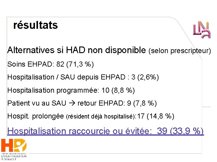 résultats Alternatives si HAD non disponible (selon prescripteur) Soins EHPAD: 82 (71, 3 %)