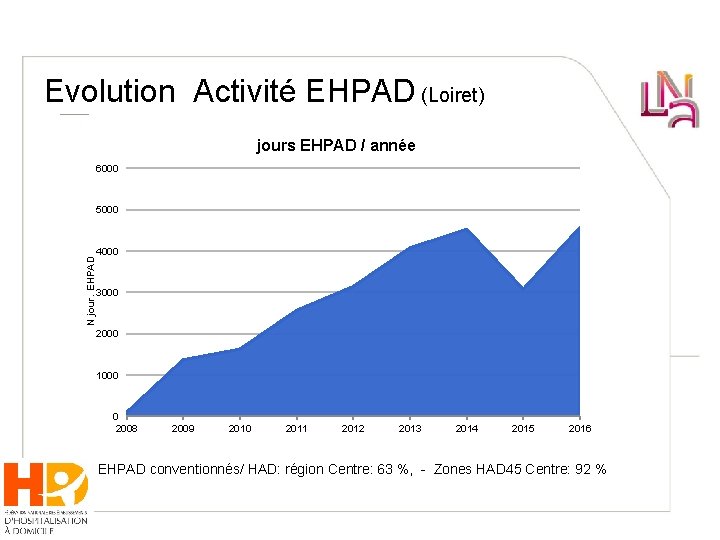 Evolution Activité EHPAD (Loiret) jours EHPAD / année 6000 N jour. EHPAD 5000 4000