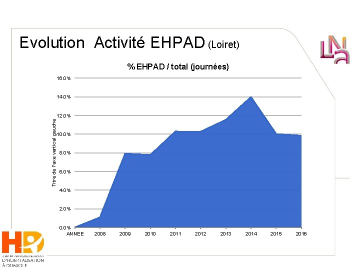 Evolution Activité EHPAD (Loiret) % EHPAD / total (journées) 16. 0% 14. 0% Titre