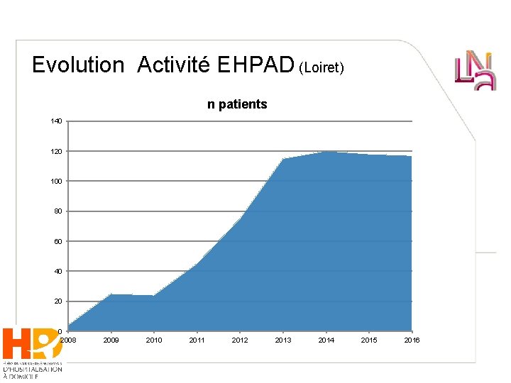 Evolution Activité EHPAD (Loiret) n patients 140 120 100 80 60 40 2008 2009