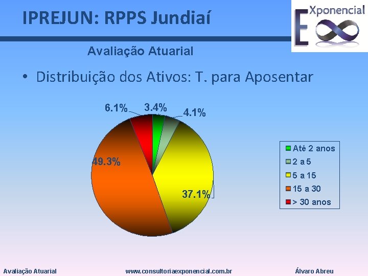 IPREJUN: RPPS Jundiaí Avaliação Atuarial • Distribuição dos Ativos: T. para Aposentar 6. 1%