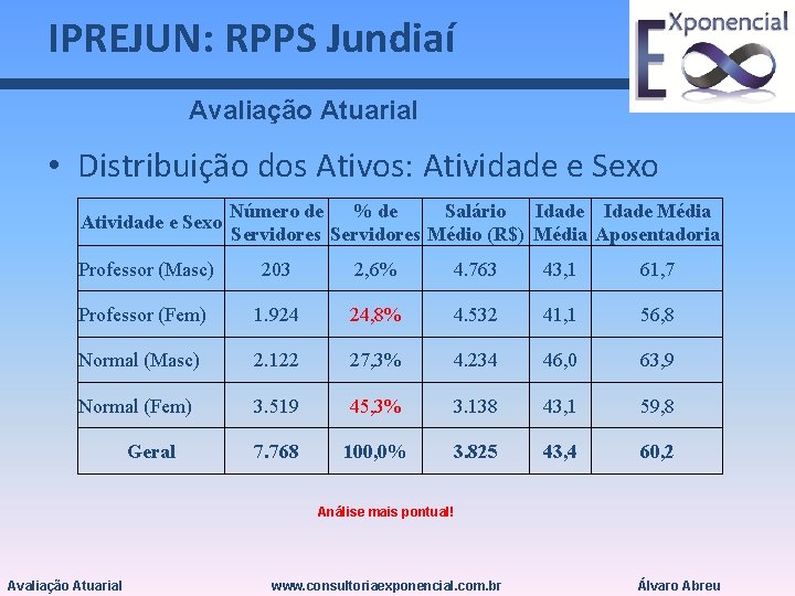 IPREJUN: RPPS Jundiaí Avaliação Atuarial • Distribuição dos Ativos: Atividade e Sexo Número de