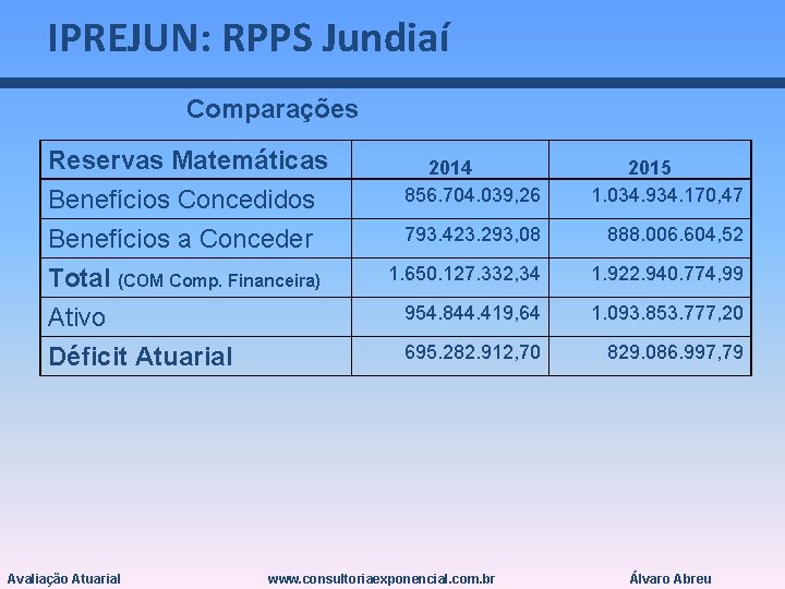 IPREJUN: RPPS Jundiaí Comparações Reservas Matemáticas Benefícios Concedidos Benefícios a Conceder Total (COM Comp.