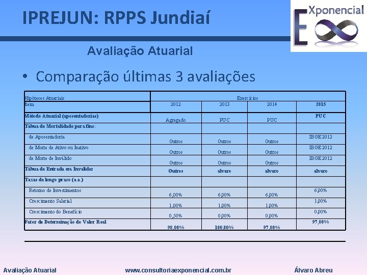 IPREJUN: RPPS Jundiaí Avaliação Atuarial • Comparação últimas 3 avaliações Hipóteses Atuariais Item Método