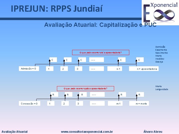 IPREJUN: RPPS Jundiaí Avaliação Atuarial: Capitalização e PUC Demissão Casamento Nascimento Morte Invalidez Doença