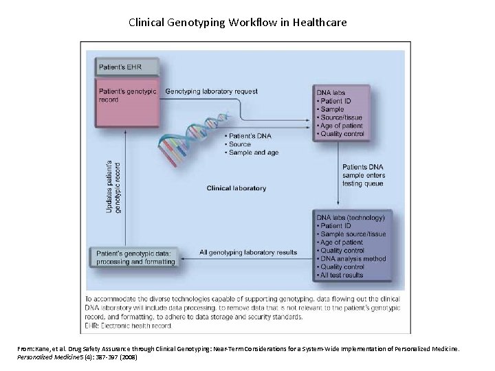 Clinical Genotyping Workflow in Healthcare From: Kane, et al. Drug Safety Assurance through Clinical