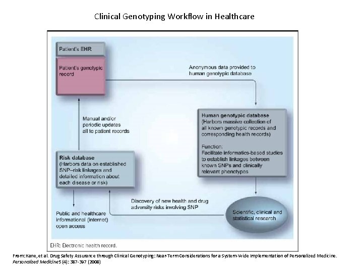 Clinical Genotyping Workflow in Healthcare From: Kane, et al. Drug Safety Assurance through Clinical