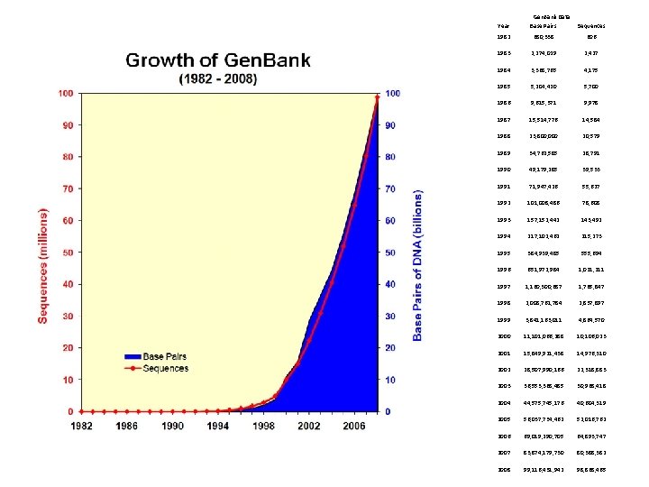 Year Gen. Bank Data Base Pairs Sequences 1982 680, 338 606 1983 2, 274,