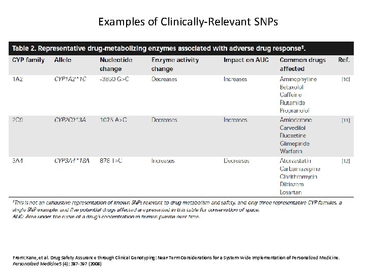 Examples of Clinically-Relevant SNPs From: Kane, et al. Drug Safety Assurance through Clinical Genotyping: