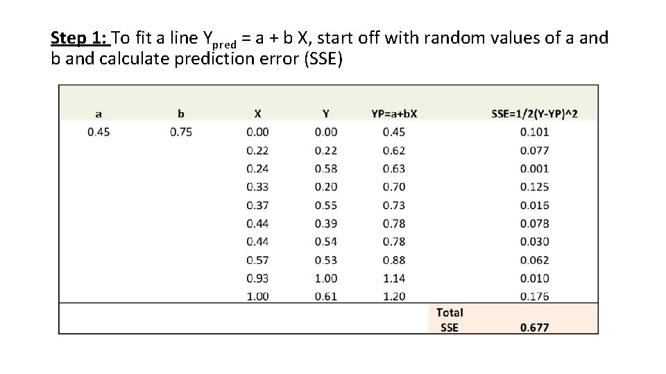 Step 1: To fit a line Ypred = a + b X, start off