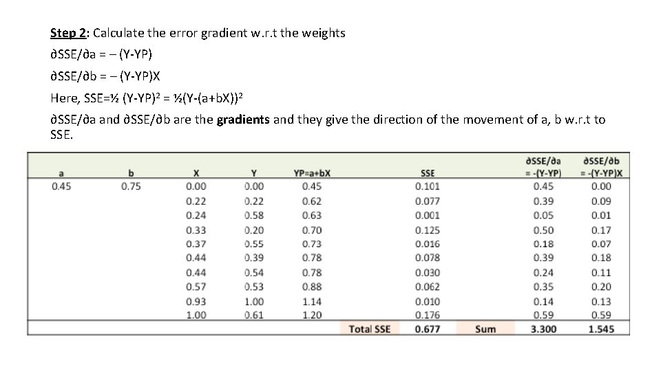 Step 2: Calculate the error gradient w. r. t the weights ∂SSE/∂a = –