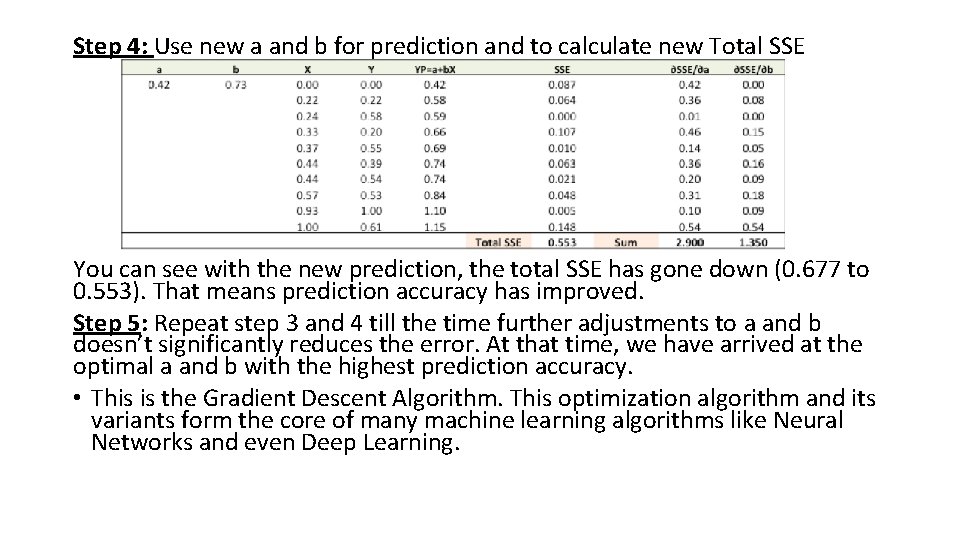 Step 4: Use new a and b for prediction and to calculate new Total