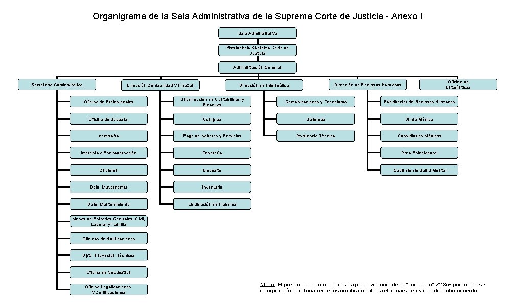 Organigrama de la Sala Administrativa de la Suprema Corte de Justicia - Anexo I Organigrama de la Sala Administrativa de la Suprema Corte de Justicia - Anexo I