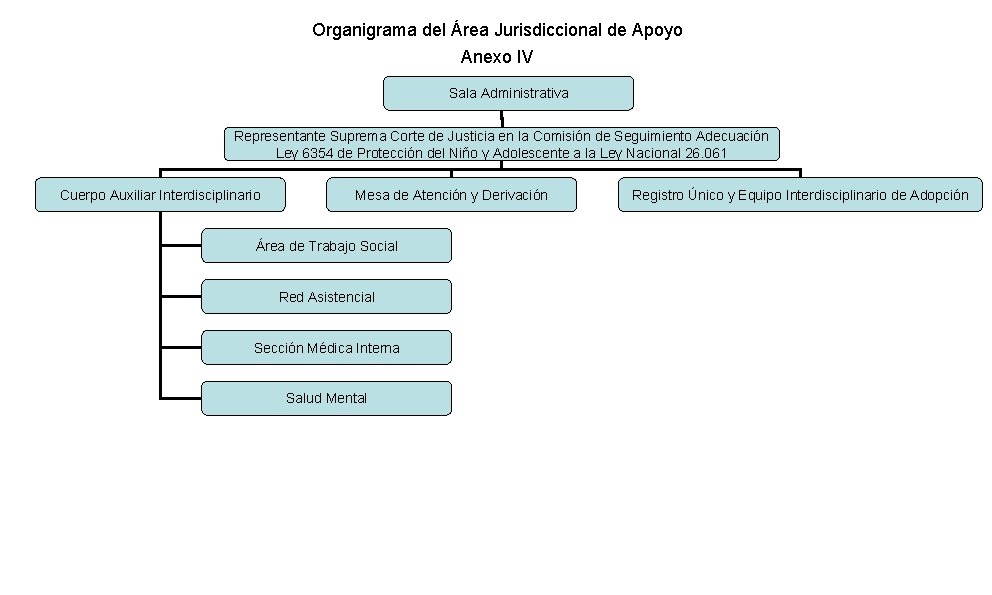Organigrama del Área Jurisdiccional de Apoyo Anexo IV Sala Administrativa Representante Suprema Corte de Organigrama del Área Jurisdiccional de Apoyo Anexo IV Sala Administrativa Representante Suprema Corte de
