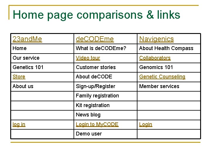 Home page comparisons & links 23 and. Me de. CODEme Navigenics Home What is