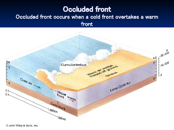 Occluded front occurs when a cold front overtakes a warm front 