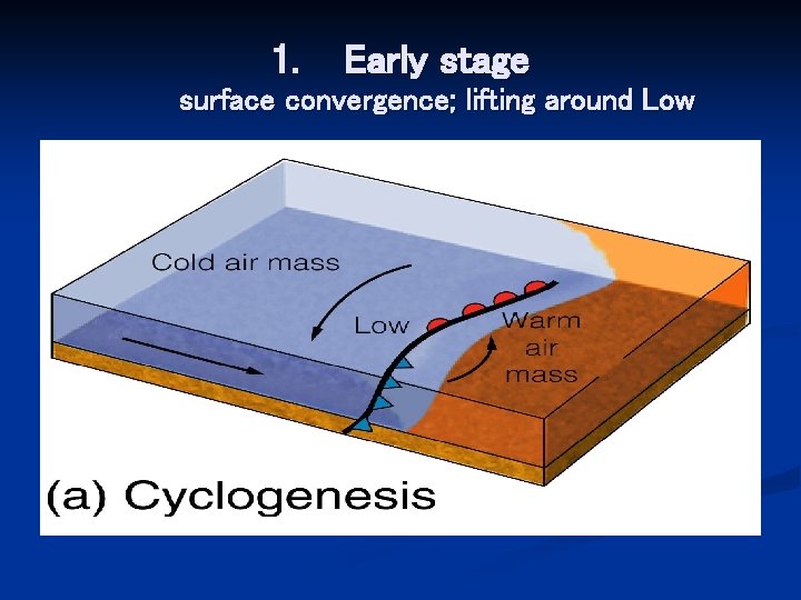 1. Early stage surface convergence; lifting around Low 