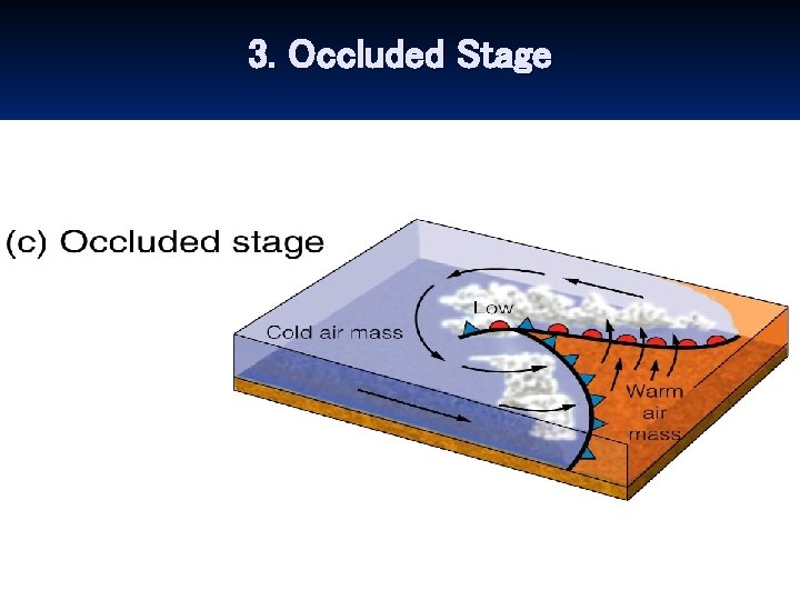 3. Occluded Stage 