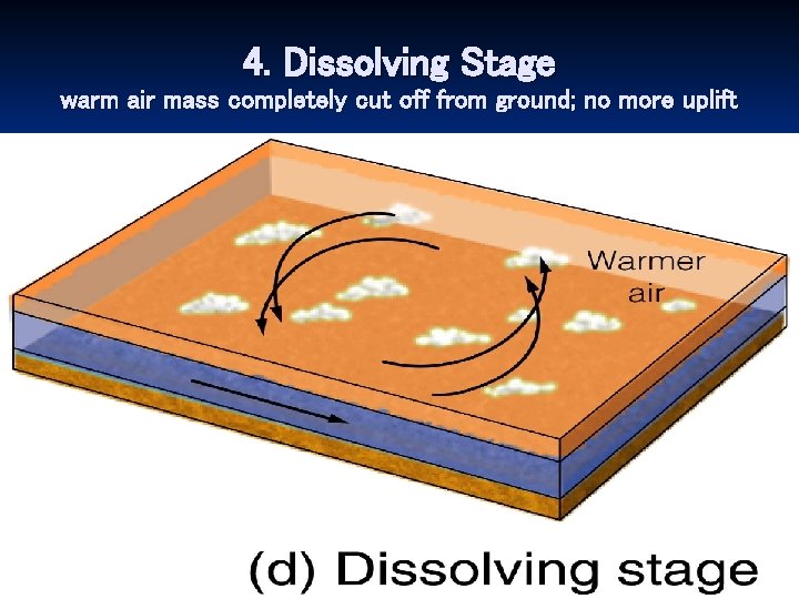 4. Dissolving Stage warm air mass completely cut off from ground; no more uplift