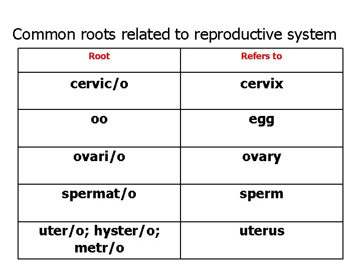 Common roots related to reproductive system Root Refers to cervic/o cervix oo egg ovari/o