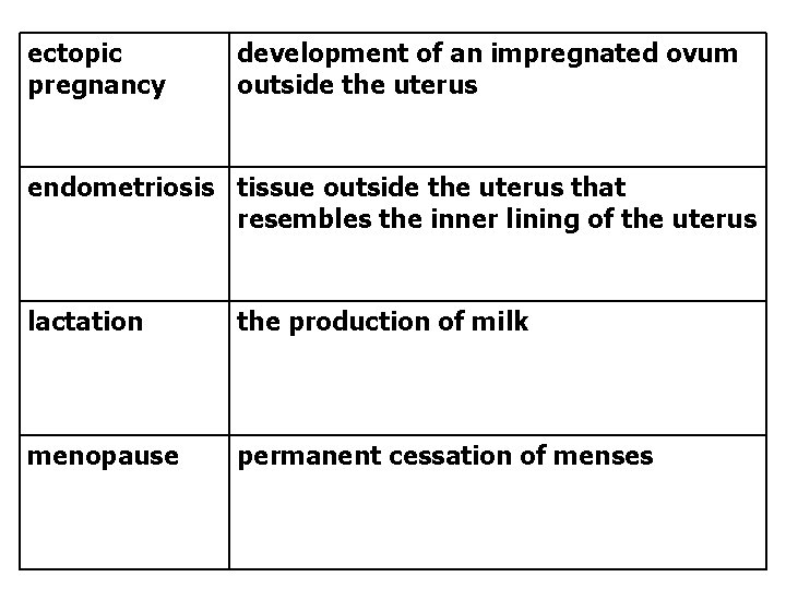 ectopic pregnancy development of an impregnated ovum outside the uterus endometriosis tissue outside the