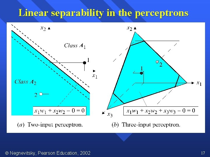 Linear separability in the perceptrons Negnevitsky, Pearson Education, 2002 17 