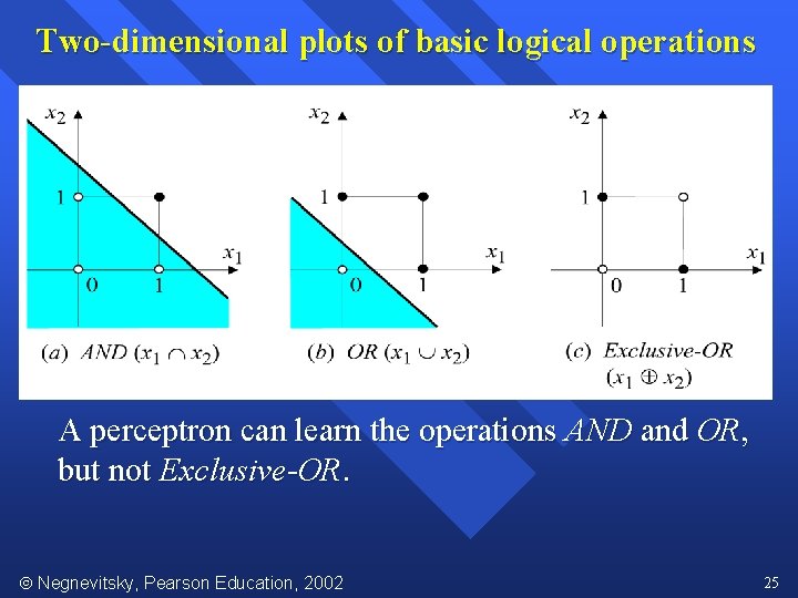Two-dimensional plots of basic logical operations A perceptron can learn the operations AND and