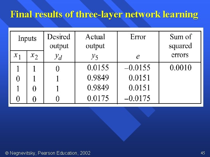 Final results of three-layer network learning Negnevitsky, Pearson Education, 2002 45 