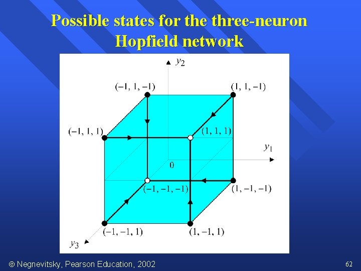 Possible states for the three-neuron Hopfield network Negnevitsky, Pearson Education, 2002 62 