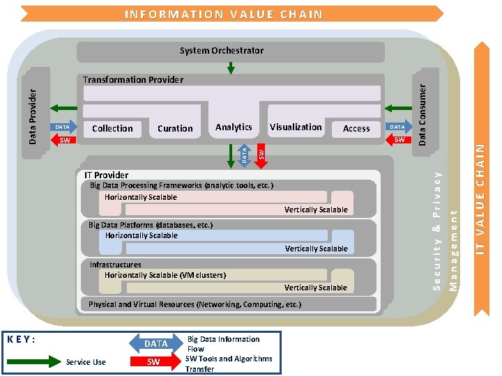 INFORMATION VALUE CHAIN Curation Visualization Analytics Access DATA SW SW SW IT Provider Big