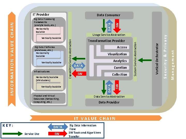 DATA Curation SW Collection Vertically Scalable Physical and Virtual Resources (Networking, Computing, etc. )