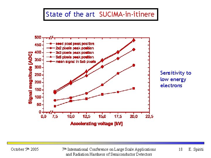 State of the art SUCIMA-in-itinere Sensitivity to low energy electrons October 5 th 2005