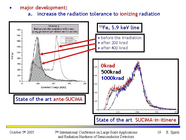  • major development: a. increase the radiation tolerance to ionizing radiation 55 Fe,