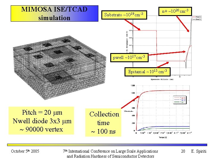 MIMOSA ISE/TCAD simulation Substrato ~1019 cm-3 n+ ~1020 cm-3 pwell ~1017 cm-3 Epitaxial ~1015 MIMOSA ISE/TCAD simulation Substrato ~1019 cm-3 n+ ~1020 cm-3 pwell ~1017 cm-3 Epitaxial ~1015