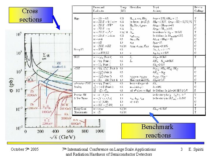 Cross sections Benchmark reactions October 5 th 2005 7 th International Conference on Large