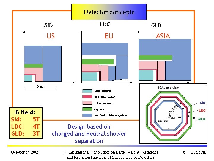 Detector concepts US B field: Sid: 5 T LDC: 4 T GLD: 3 T