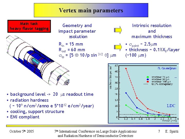 Vertex main parameters Main task heavy flavor tagging Geometry and impact parameter resolution Intrinsic